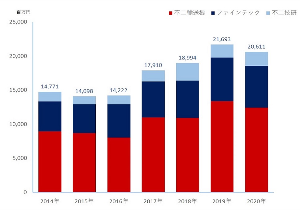 不二グループ各社年商推移グラフ