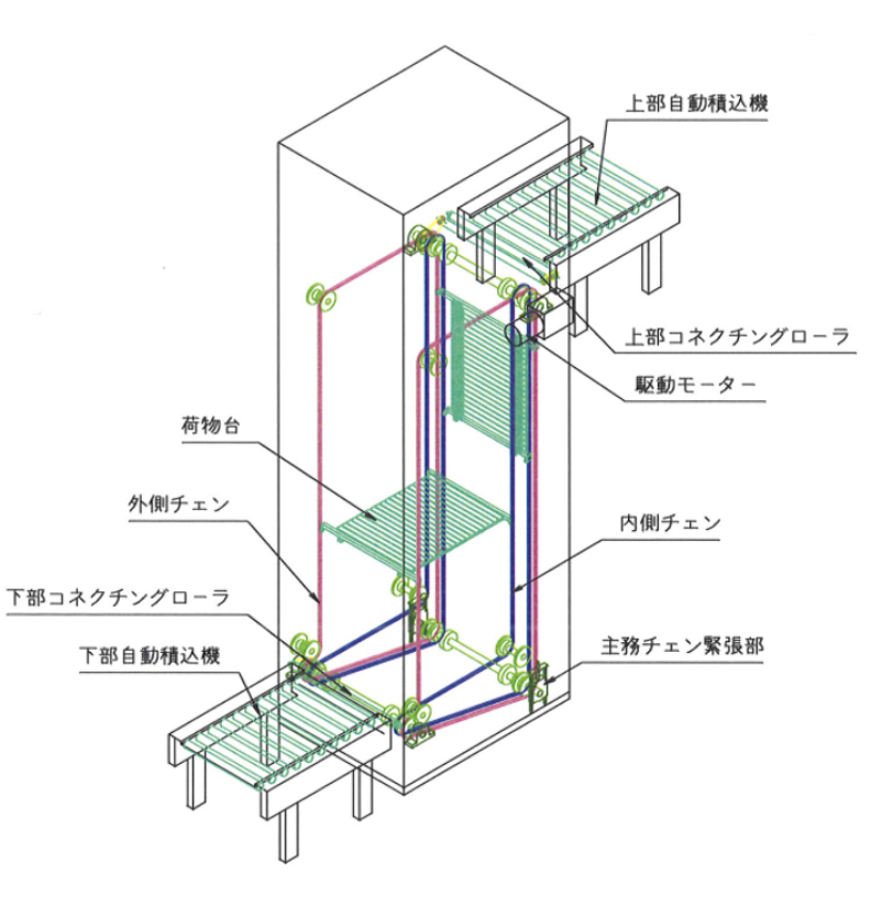 コンベレータZ型