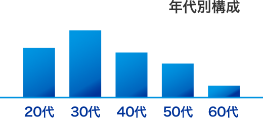 年代別構成 20代/32人 30代/40人 40代/26人 50代/20人 60代/2人